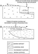 Third thumbnail for: A Model for the Evolution of Marsh Shorelines