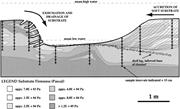 Third thumbnail for: Firmness Profiles Associated with Tidal-Creek Depo...