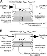 First thumbnail for: Patterns of Stratigraphic Cyclicity