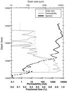 Third thumbnail for: Anomalous Porosity and Permeability Preservation i...