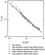 Second thumbnail for: Aerodynamic and Geometric Diameters of Airborne Pa...