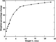 Third thumbnail for: Effect of Mica on Particle-Size Analyses Using the...
