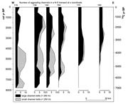 Second thumbnail for: Avulsion Frequency, Avulsion Duration, and Interav...