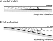 Second thumbnail for: Field and Seismic Images of Sharp-Based Shoreface ...