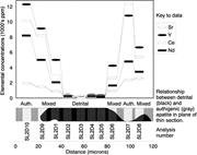 Third thumbnail for: Authigenic Apatite in a Fluvial Sandstone Sequence...