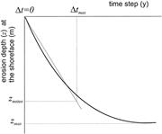Third thumbnail for: Process-Response Modeling of Wave-Dominated Coasta...