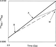 First thumbnail for: Postdepositional Sm/Nd Fractionation in Sandstones...