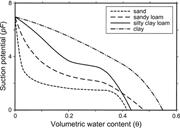 Second thumbnail for: Influence of Organic Matter in Soils on Radar-Wave...