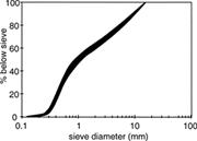 First thumbnail for: Sediment Supply-Limited Bedforms in Sand-Gravel Be...