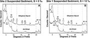 Second thumbnail for: K Uptake by Modern Estuarine Sediments During Earl...