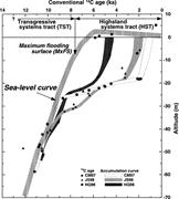Third thumbnail for: Evolution of the Coastal Depositional Systems of t...