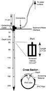 First thumbnail for: A Multi-Level Pore-Water Sampler for Permeable Sed...