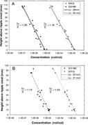 Second thumbnail for: Selective Entrainment of Sediment Graded by Size a...