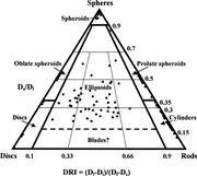 Second thumbnail for: A Hydrodynamic Classification of Grain Shapes