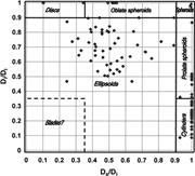 Third thumbnail for: A Hydrodynamic Classification of Grain Shapes