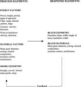 First thumbnail for: Longshore Drift: Trapped in an Expected Universe