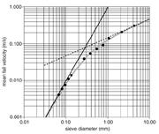 Third thumbnail for: A Simple Universal Equation for Grain Settling Vel...