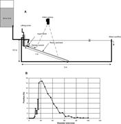 First thumbnail for: Submarine Canyons in the Bathtub