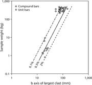 Third thumbnail for: Characteristics of Gravel Bars in Ephemeral Stream...