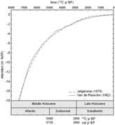Second thumbnail for: Development and Preservation of a Mid-Holocene Tid...