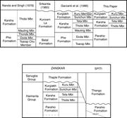 Second thumbnail for: Cambrian Depositional History of the Zanskar Valle...