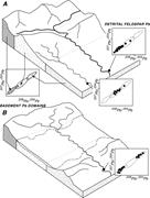 First thumbnail for: The Use of the Common Pb Isotope Composition of De...