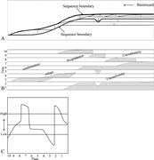 Third thumbnail for: Evolution of the Late Pleistocene–Holocene Dead Se...