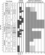 Second thumbnail for: The Magnitude of Late Paleozoic Glacioeustatic Flu...