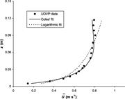 Third thumbnail for: A Phase Diagram for Turbulent, Transitional, and L...
