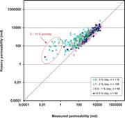 Third thumbnail for: Prediction of Permeability In Quartz-Rich Sandston...