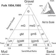 Second thumbnail for: Standardizing Texture and Facies Codes for A Proce...