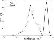 First thumbnail for: On the Stabilizing Influence of Silt On Sand Beds