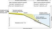 Second thumbnail for: Numerical Modeling of Falling-Stage Topset Aggrada...