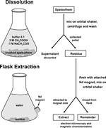First thumbnail for: Simple and Efficient Separation of Magnetic Minera...