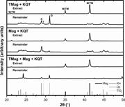 Third thumbnail for: Simple and Efficient Separation of Magnetic Minera...