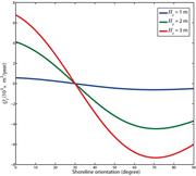 Third thumbnail for: The Impact of Wave-Induced Longshore Transport On ...