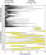 Second thumbnail for: Origins of Bimodal Stratigraphy In Fluvial Deposit...