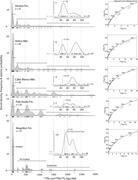 Second thumbnail for: Andean Forearc Dynamics, As Recorded By Detrital Z...
