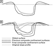 First thumbnail for: Time-transgressive Confinement On the Slope and th...