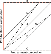 First thumbnail for: Pretreatment For Removal of Organic Material Is No...