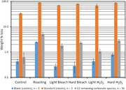 Second thumbnail for: Pretreatment For Removal of Organic Material Is No...