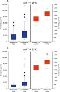 Second thumbnail for: Effects of Different Organic-Matter Sources On Est...