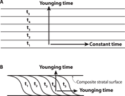 First thumbnail for: Mismatch Between Time Surface and Stratal Surface ...