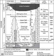 Second thumbnail for: Depositional Cycles and Sequences In An Organic-Ri...