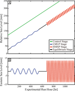 Second thumbnail for: Scaling the Response of Deltas To Relative-Sea-Lev...