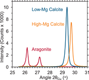Second thumbnail for: Quantifying Detection Limits and Uncertainty in X-...