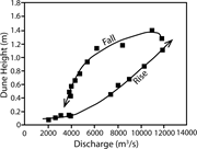 Second thumbnail for: Bedform Disequilibrium