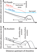 First thumbnail for: Autogenic Erosional Surfaces in Fluvio-deltaic Str...