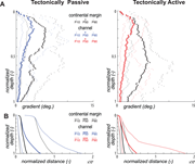Third thumbnail for: How submarine channels (re)shape continental margi...