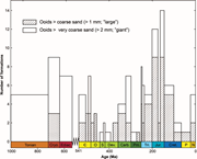 Third thumbnail for: A case for the growth of ancient ooids within the ...